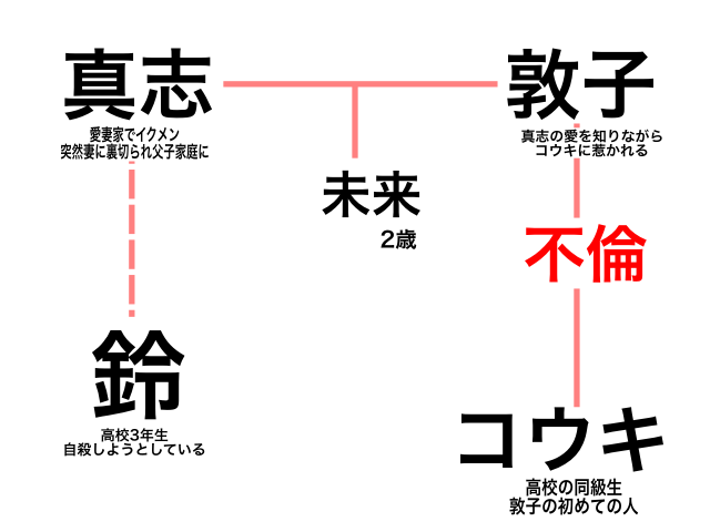 シンジュウエンドキャラ一覧！登場人物の相関図も紹介