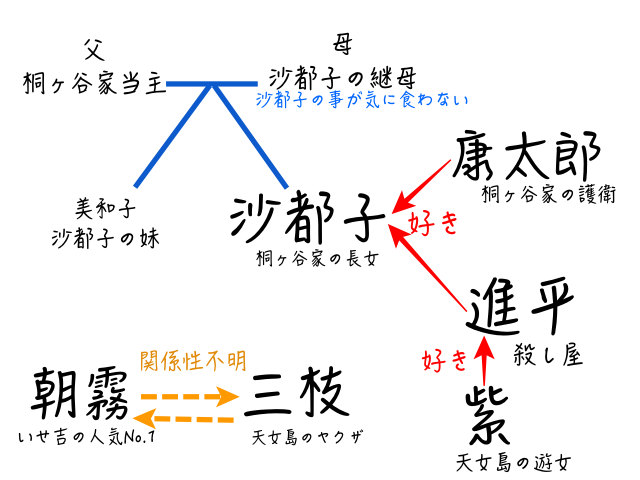 ホタルの嫁入りキャラ一覧と相関図を画像付きで紹介！